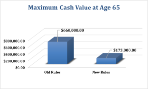 Maximum Cash Value at Age 65